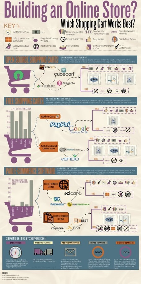[Infographie] Quel syst&egrave;me de panier &eacute;l&eacute;ctronique pour contruire sa boutique ? | Websourcing.fr | formation 2.0 | Scoop.it