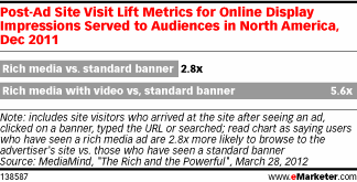 Video Boosts Brand Engagement, Site Visits | Content Marketing for Businesses | Scoop.it