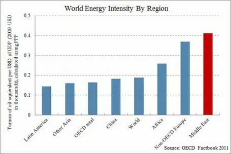The Middle East&rsquo;s Surprising Appetite for Oil | Geography Education | Scoop.it