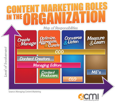 5 Key Roles for Content Marketing Success in 2012 | SOCIAL MEDIA, what we think about! | Scoop.it