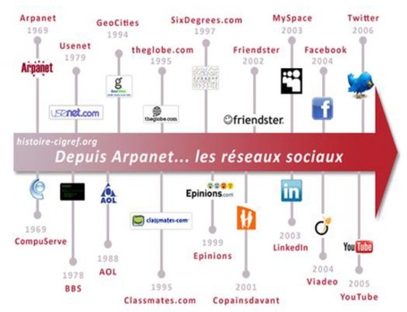 R&eacute;seaux Sociaux num&eacute;riques : essai de cat&eacute;gorisation et cartographie des controverses | TELT | Scoop.it