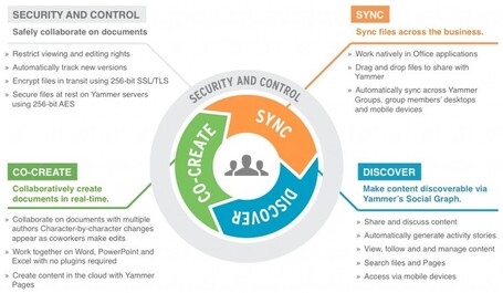 Drumming Up Collaboration | Yammer Blog | Unternehmen 2.0 | Scoop.it
