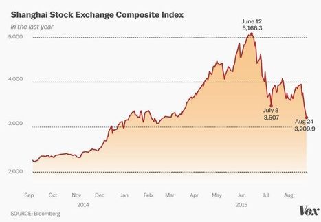 The global stock market crash, explained | stock market | Scoop.it