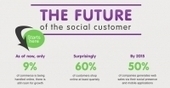 Social Media Influence on Customers in the Future [infographic] | Social Media scoops by Rick Maresch | Understanding Social Media | Scoop.it