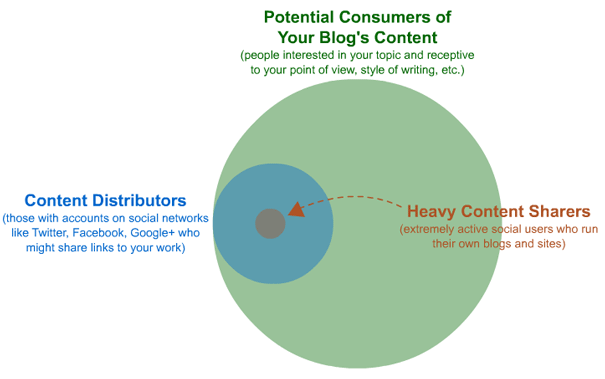 21 Strategies to Increase Blog Traffic (Updated 2012) | SEOmoz | Marketing Strategy and Business | Scoop.it