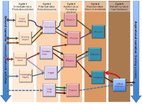 Promoting and assessing value creation in communities and networks: a conceptual framework | via @downes | Networked learning | Scoop.it