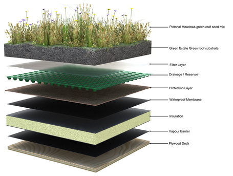Cool, Efficient, Beautiful: Green Roofs - The Green Economy | Vertical Farm - Food Factory | Scoop.it