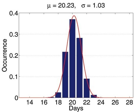 Efficient simulation of the spatial transmission dynamics of influenza - Meng-Tsung Tsai | The Best of Google Knol | Scoop.it