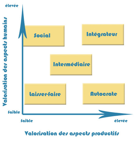 Psychologie Sociale - Le leadership | Coaching de l'Intelligence et de la conscience collective | Scoop.it