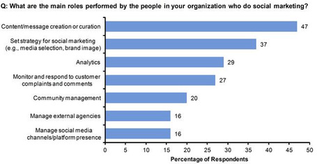 The Top Role Of Content Creation And Curation: Gartner's 2013 Social Marketing Survey | social: who, how, where to market | Scoop.it