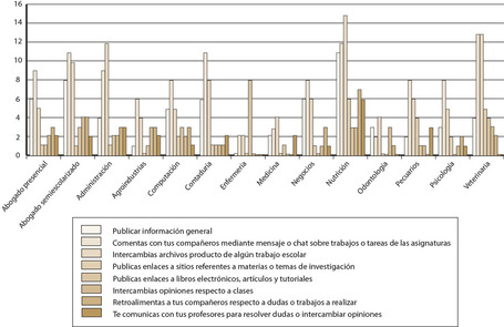 Uso de las redes sociales como estrategias para el aprendizaje | Redes sociales en Educaci&oacute;n | Scoop.it