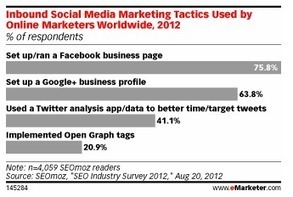 56% des marketeurs pensent que Google+ va bient&ocirc;t influencer les SERPs - Etude | Chiffres et statistiques | Scoop.it