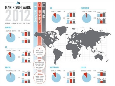Mobile to Account for 25% of Paid Search Clicks on Google in 2012 [Study] | Rob Klein's market research insights | Scoop.it