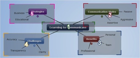 6 Simple Ways to Accelerate your Learning with Mind Mapping | :: The 4th Era :: | Scoop.it
