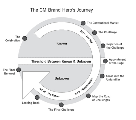 Brand Storytelling: 10 Steps to Start Your Content Marketing Hero&rsquo;s Journey | Content Marketing Institute | HOW TO START MOVEMENT=NON PROFIT | Scoop.it