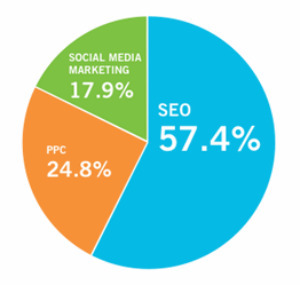 Marketing internet, recherche organique ou sponsoris&eacute;e ? | Marketing Internet Paris | Scoop.it