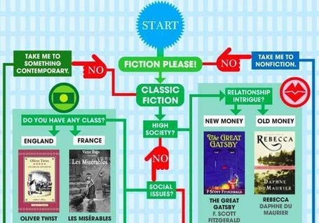 Explore the Summer Reading Flowchart - GalleyCat | More TechBits | Scoop.it