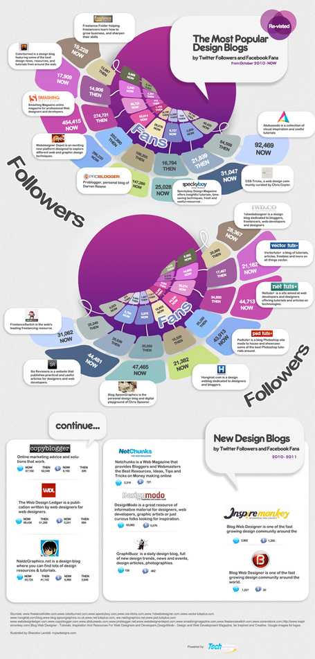 Most Popular Design Blogs by Twitter + Facebook Followers [infographic] | visual data | Scoop.it