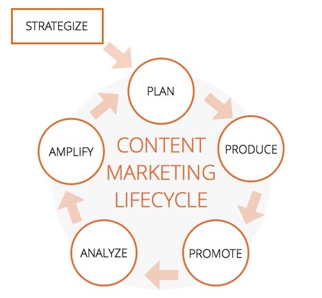 the content marketing lifecycle