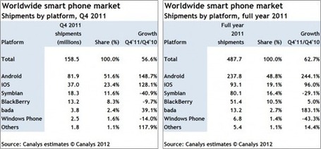 Smart phones overtake client PCs in 2011 | Canalys | Apple Updates | Scoop.it