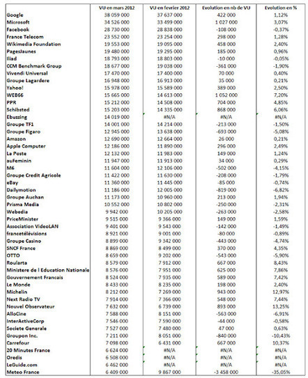 Catherine Est Unanime: Audience Internet de mars : fortes augmentations de VU pour Web66, Microsoft et Michelin >100% Media | graphic design & webmarketing | Scoop.it