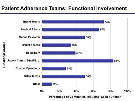 Patient Adherence Investments by Pharma Companies Current&nbsp;Scenario | inPharmatics | Scoop.it