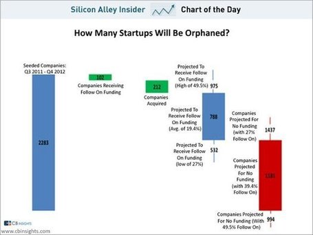 $1 Billion In Seed Funding Will Be Vaporized As 1,000 Startups Die Next Year | cross pond high tech | Scoop.it