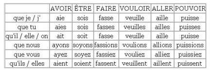 Pr&eacute;sent du subjonctif | Remue-m&eacute;ninges FLE | Scoop.it