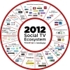 A Snapshot of the Exploding Social-TV Ecosystem | Social TV and Trending Topics: What's Hot Right Now - Advertising Age | Social TV is everywhere | Scoop.it