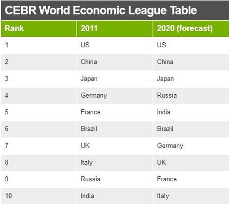 Brazil's economy overtakes UK's | Geography 400 at ric | Scoop.it