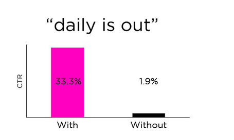 How to Get More Clicks on Twitter | Dan Zarrella | All Things Paper.li | Scoop.it