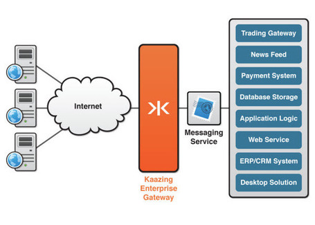 WebSocket.org | The Benefits of WebSocket | Software Development Solutions | Scoop.it