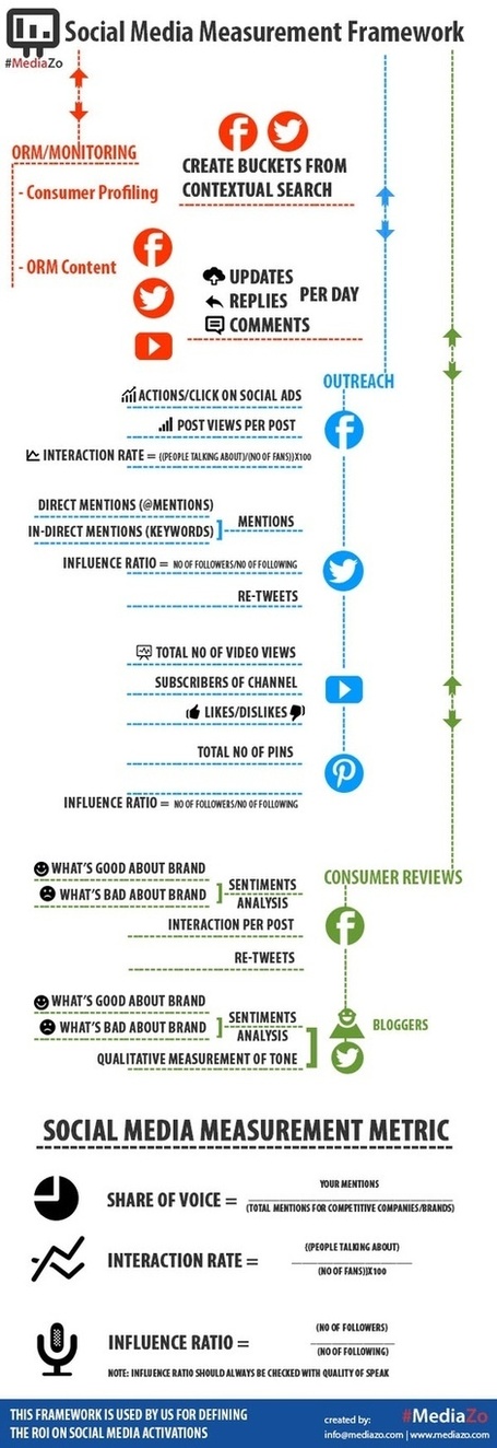 Social Media Framework : les principaux indicateurs de mesure d&rsquo;activit&eacute; et de performance | Managing options | Scoop.it
