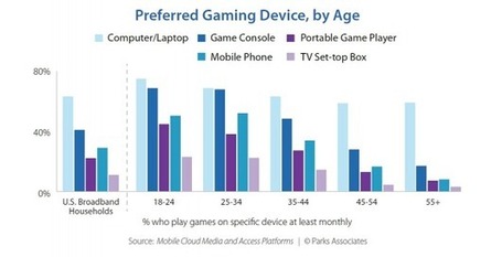 44% of the US are Gamers | ShezCrafti | Scoop.it