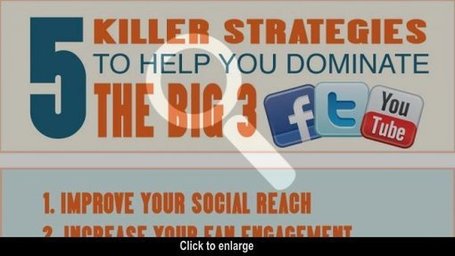 5 Killer Strategies to Dominate Facebook, Twitter and YouTube | Social Media Today | ten Hagen on Social Media | Scoop.it