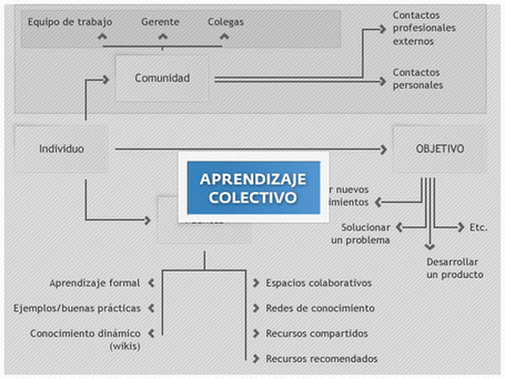 EVO I.T. &ndash; Aprendizaje colectivo: otra forma de aprendizaje colaborativo por M. Villar | Aprendizagem Informal (Informal Learning) e Tecnologia | Scoop.it