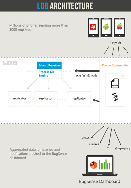 High Scalability - BigData using Erlang, C and Lisp to Fight the Tsunami of Mobile&nbsp;Data | EEDSP | Scoop.it