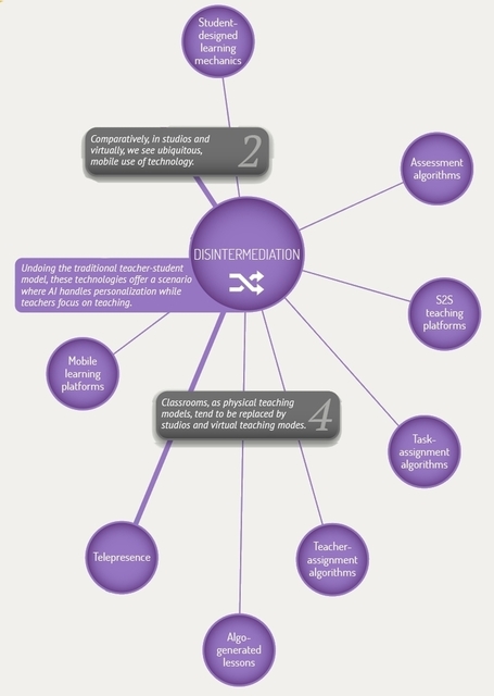 REGARDS SUR LE NUMERIQUE | Visualiser le futur des technologies &eacute;ducatives | &eacute;ducationnum&eacute;rique | Scoop.it