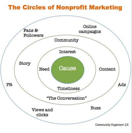 The Circles of Nonprofit Marketing | socialmedia_nonprofits | Scoop.it