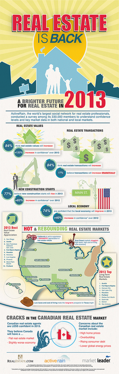 Real Estate Professionals Proclaim Market Is Back for 2013 | Texas Coast Real Estate | Scoop.it