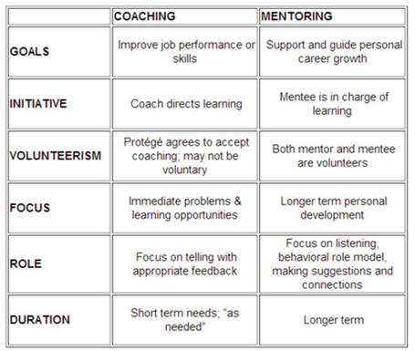 Mentoring y coaching al empleado: &iquest;Cual es la diferencia? | Actualidad Express | Scoop.it