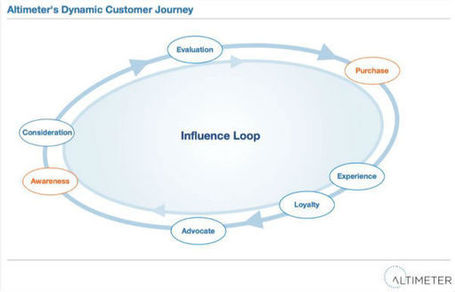 The 5 Pillars of New Media Strategy: There is no box! - Brian Solis | Public Relations & Social Media Insight | Scoop.it