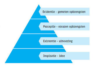 Onderzoek en praktijk: wat werkt nu echt in het mbo? | Gadgets en onderwijs | Scoop.it