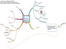 Carte heuristique technologie college