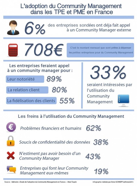 Community management et TPE/PME : une passerelle qui reste &agrave; cr&eacute;er | B2B goes social | Scoop.it