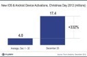 Flurry: Christmas Day 2012 Smartphone And Tablet Activations Top 17.4M, 2.5X The Record Set In 2011 | LearnAhead | Scoop.it
