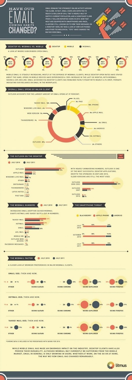 Email remains the strongest online activity around the globe [Infographic] | AtDotCom Social media | Scoop.it