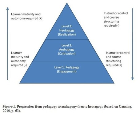 Heutagogy and lifelong learning: heutagogical practice and self-determined learning | Flipping learning in Higher Education | Scoop.it