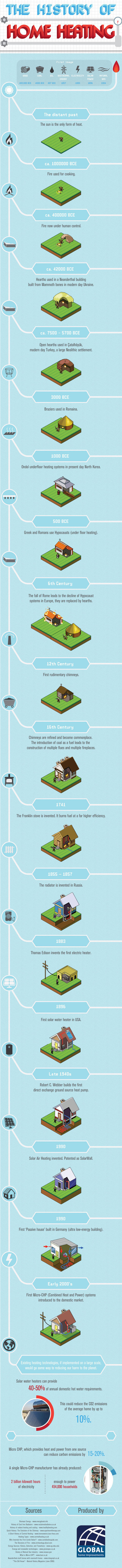 The History of Home Heating [Infographic] | Infographics ideas for Education | Scoop.it