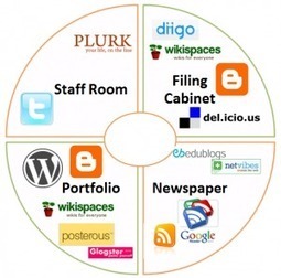 Set of Tools for a Personal Learning&nbsp;Network | Personal Learning Networks in Education | Scoop.it
